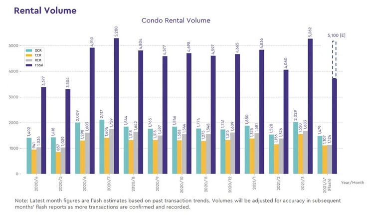 condo rental volume 2021 April